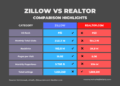 Zillow Vs Realtor: Zillow Dominates Traffic But Lacks 33% Of Realtor ...