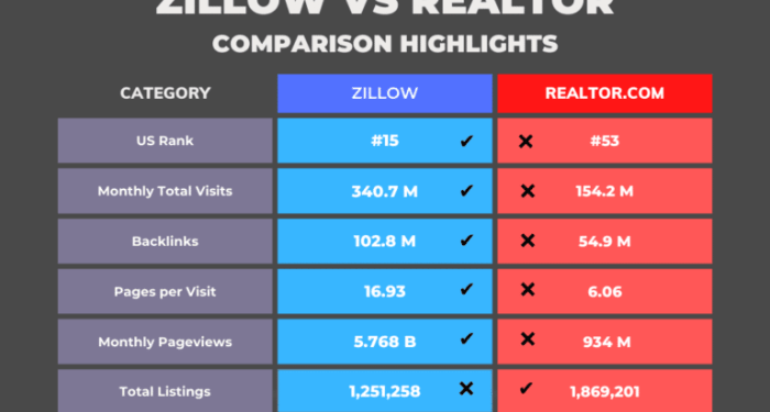 Zillow Vs Realtor: Zillow Dominates Traffic But Lacks 33% Of Realtor ...