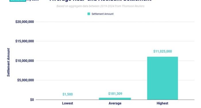 What is the Average Rear-end Collision Settlement Amount?