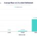 What is the Average Rear-end Collision Settlement Amount?